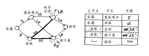 交换第二步